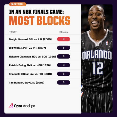 Most Blocks In A NBA Game .